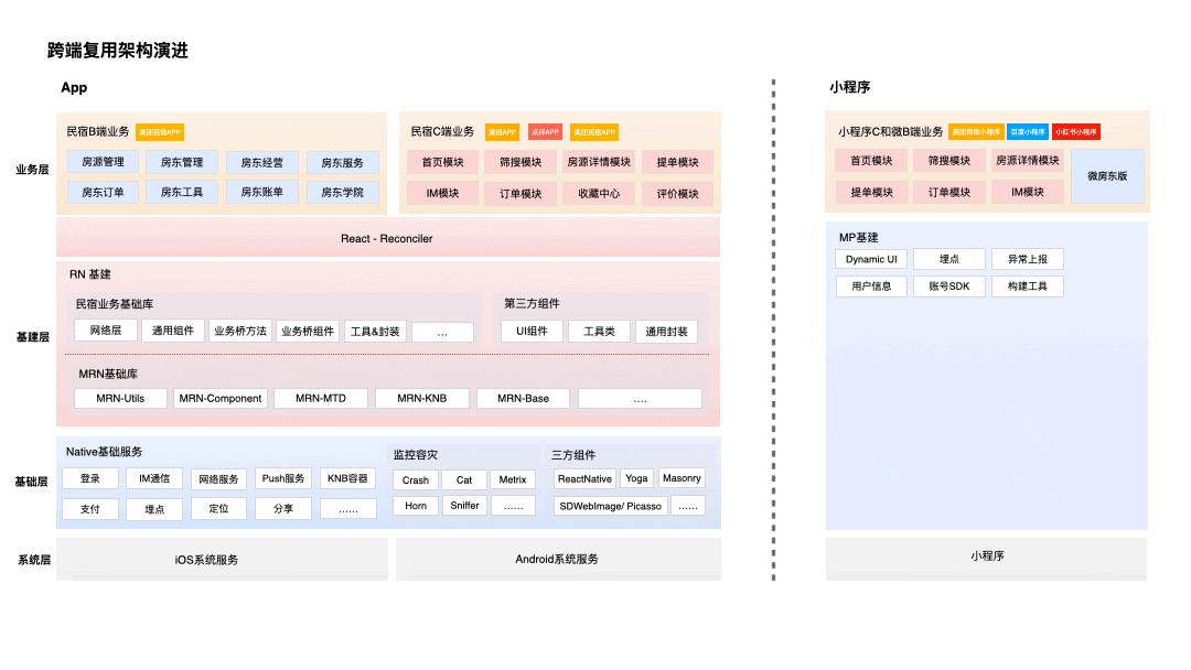 图6 跨端复用架构演进动画图