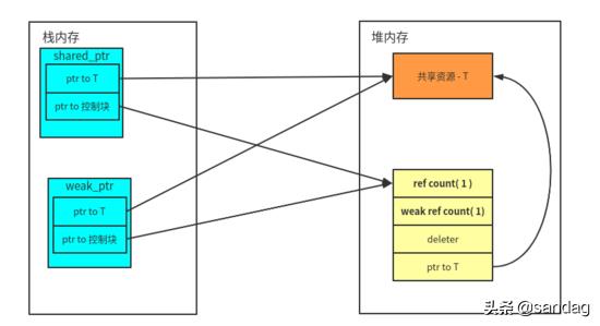 现代 C++一文读懂智能指针