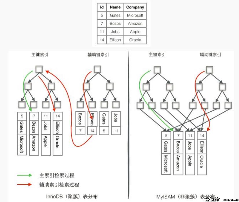 MySQL索引实现原理分析