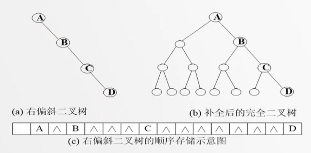 右倾斜二叉树