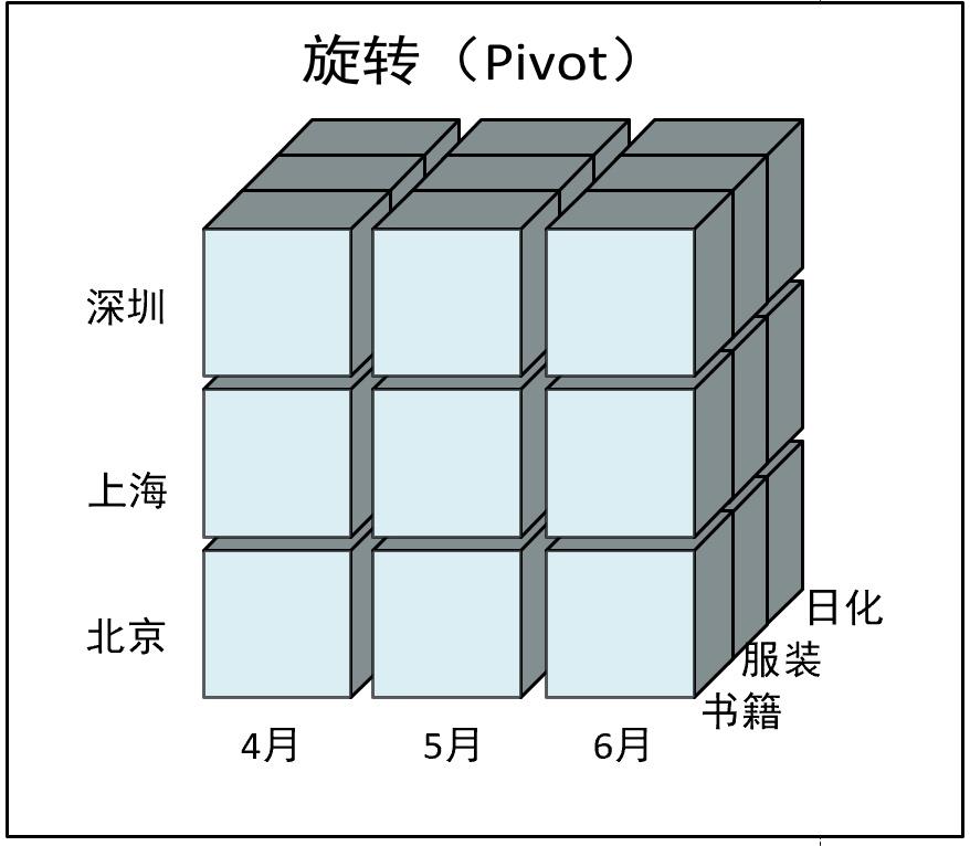 旋转（Pivot）旋转（Pivot）