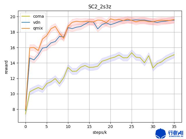 图4. VDN，QMIX，COMA，在sc2中2s3z地图的表现