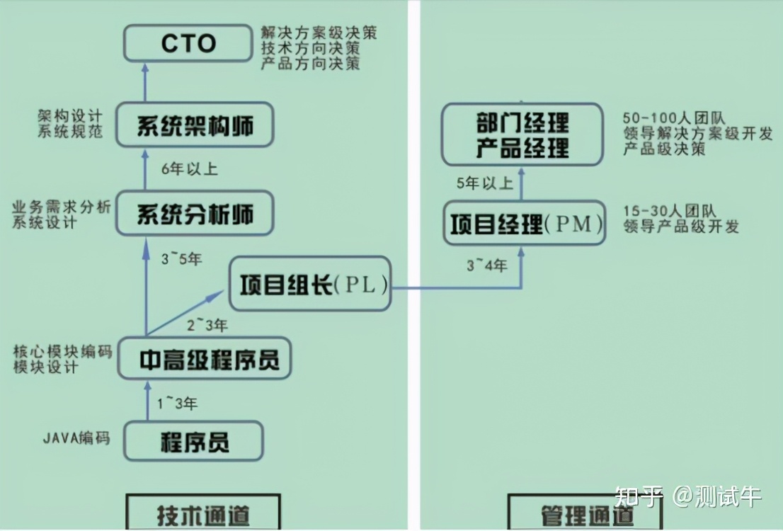 开发、运维、测试，哪个岗位更有前途？