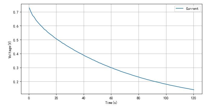 充电电流曲线※测试结果 ※测量了刚刚购买到的锂离子法拉电容,它具有
