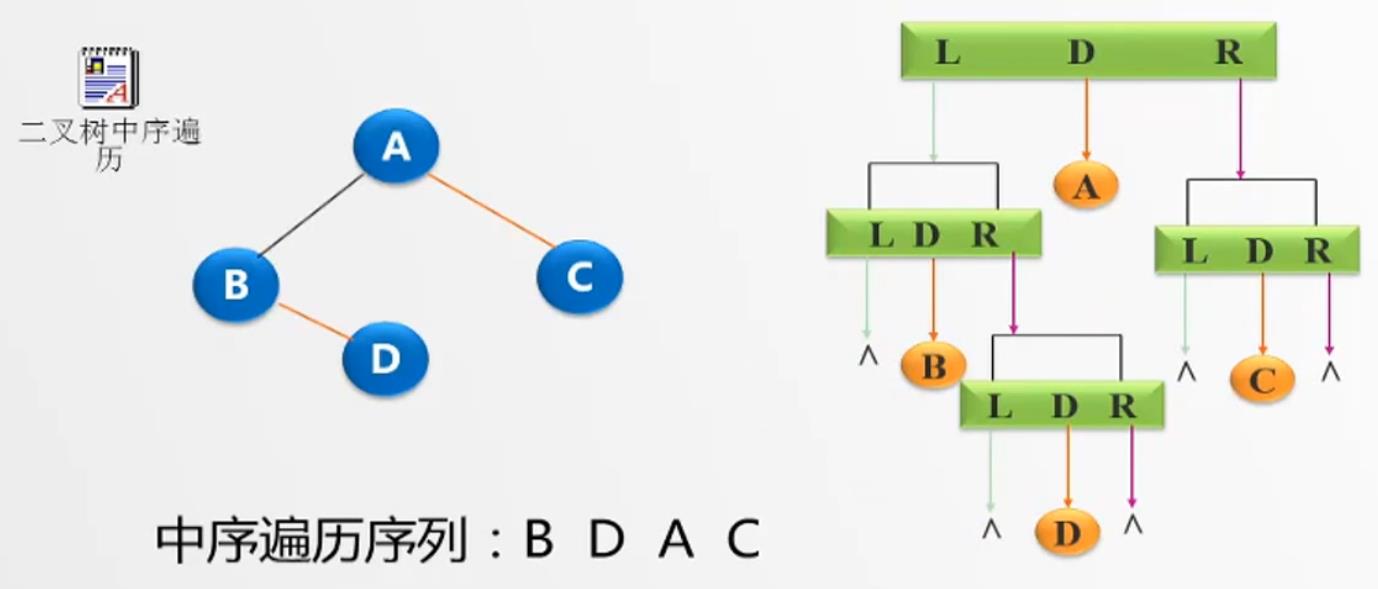 中序遍历