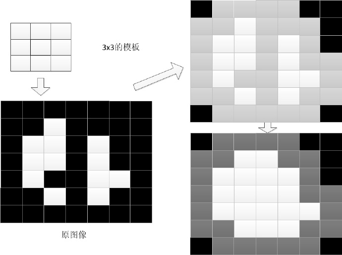 数字图像处理：形态学操作、腐蚀、膨胀、开运算、闭运算