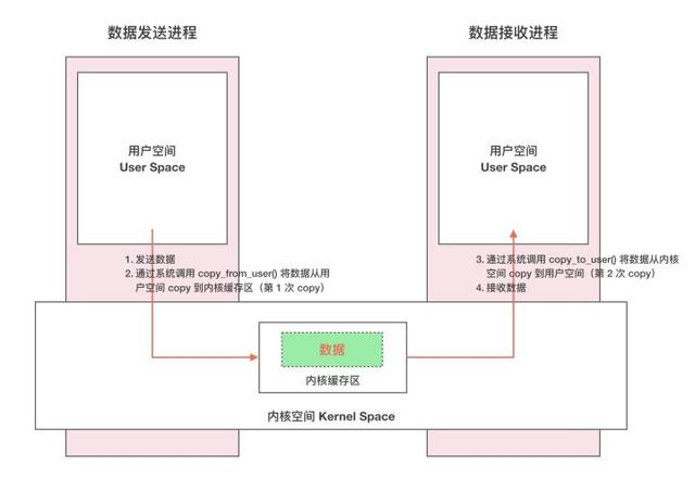 腾讯面试题——谈一谈Binder的原理和实现一次拷贝的流程