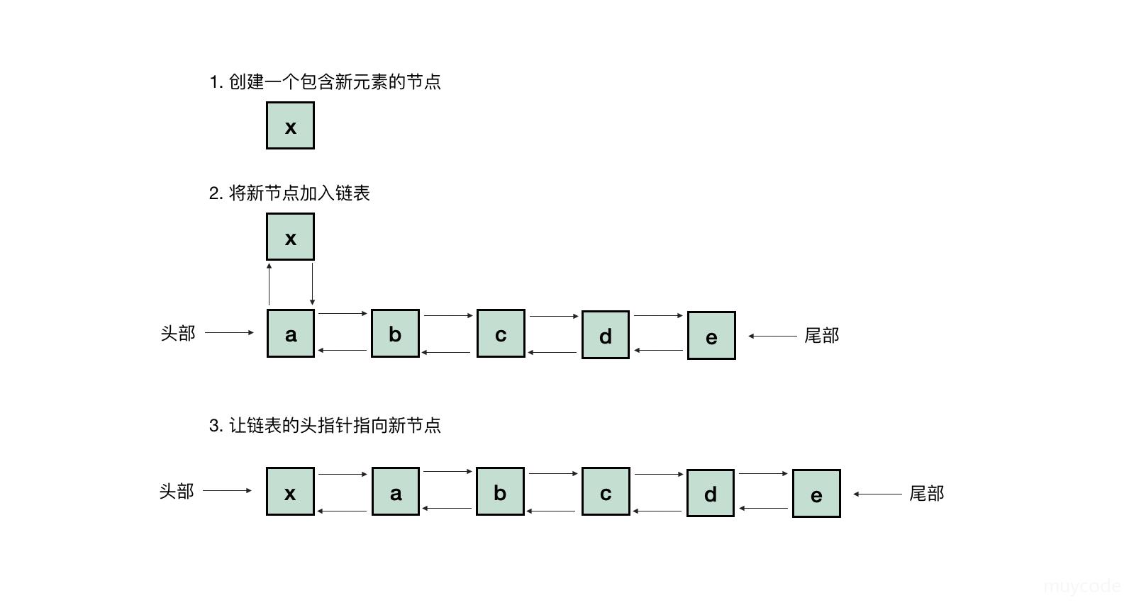 像链表头部添加新元素