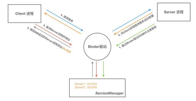 腾讯面试题——谈一谈Binder的原理和实现一次拷贝的流程