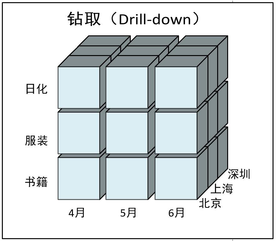 钻取（Drill-down）钻取（Drill-down）