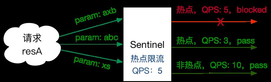 Sentinel Parameter Flow Control