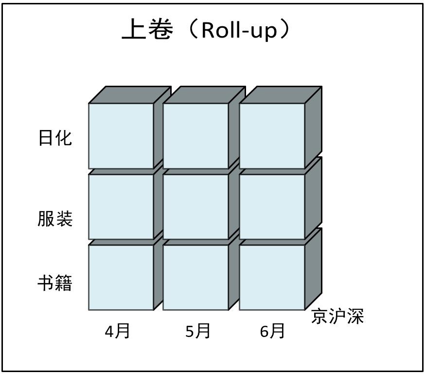 上卷（Roll-up）上卷（Roll-up）