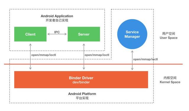 腾讯面试题——谈一谈Binder的原理和实现一次拷贝的流程