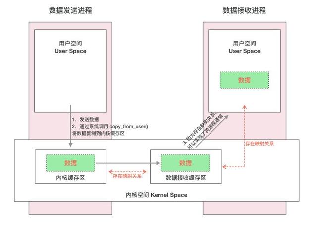 腾讯面试题——谈一谈Binder的原理和实现一次拷贝的流程