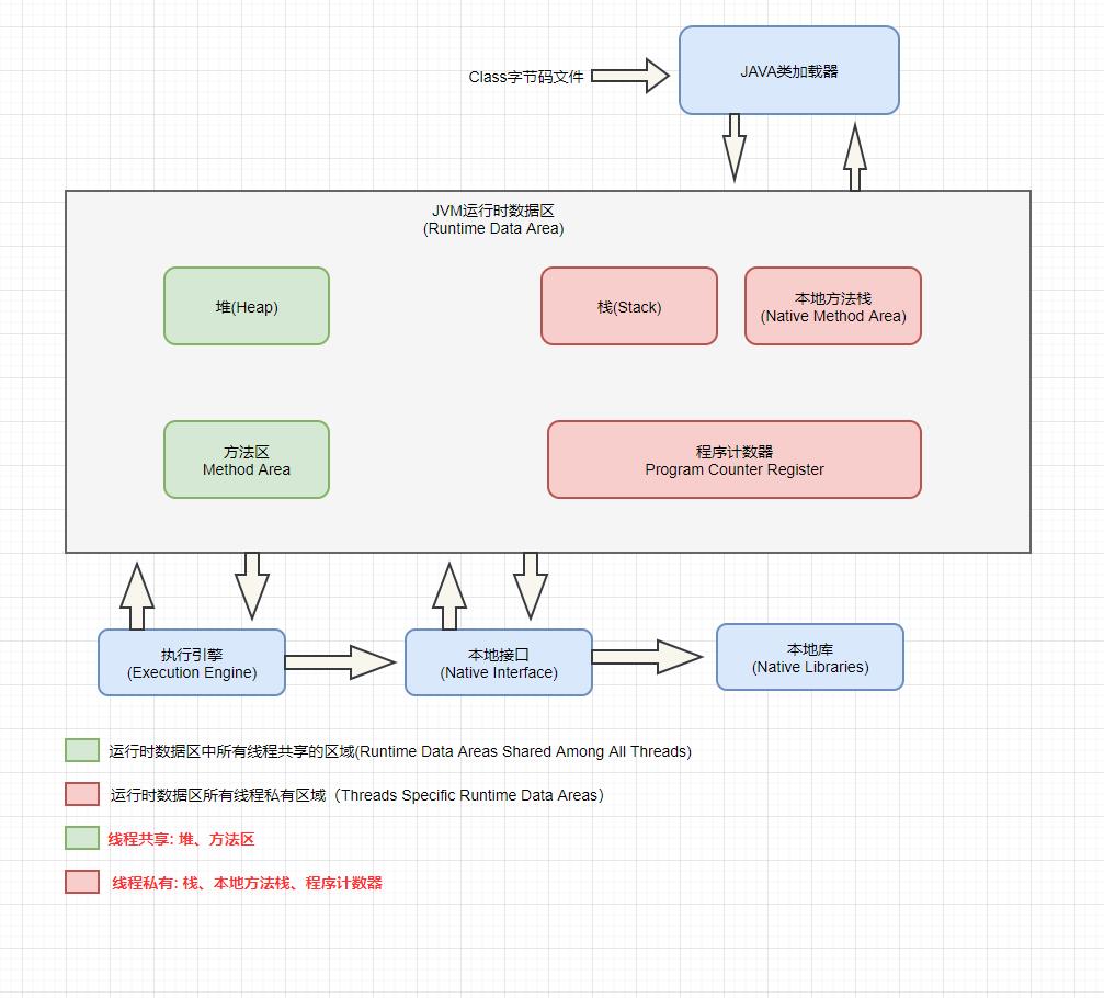 JVM内部结构