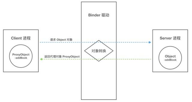 腾讯面试题——谈一谈Binder的原理和实现一次拷贝的流程