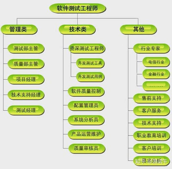 开发、运维、测试，哪个岗位更有前途？