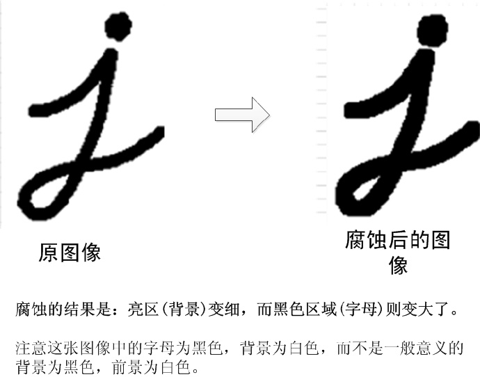 数字图像处理：形态学操作、腐蚀、膨胀、开运算、闭运算