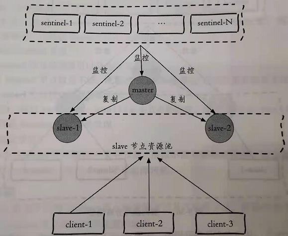 读写分离高可用