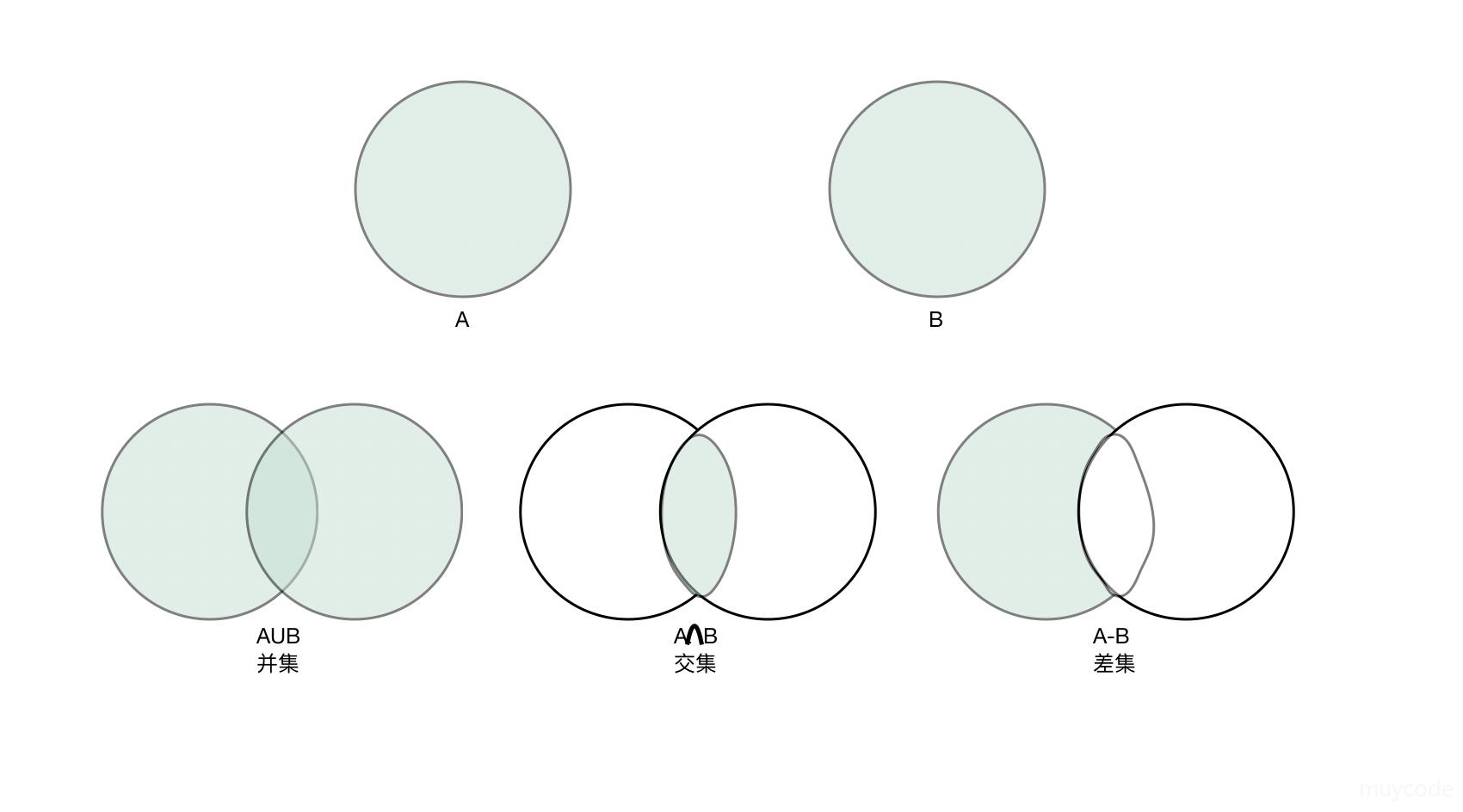 交集、并集、差集