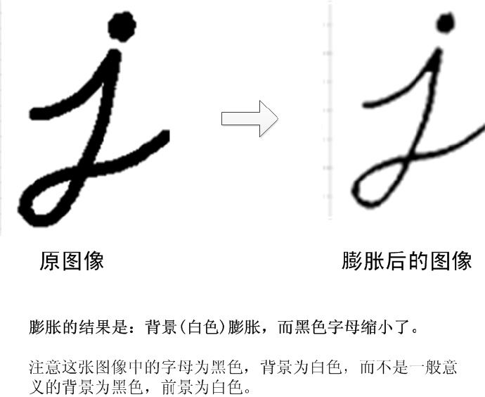 数字图像处理：形态学操作、腐蚀、膨胀、开运算、闭运算