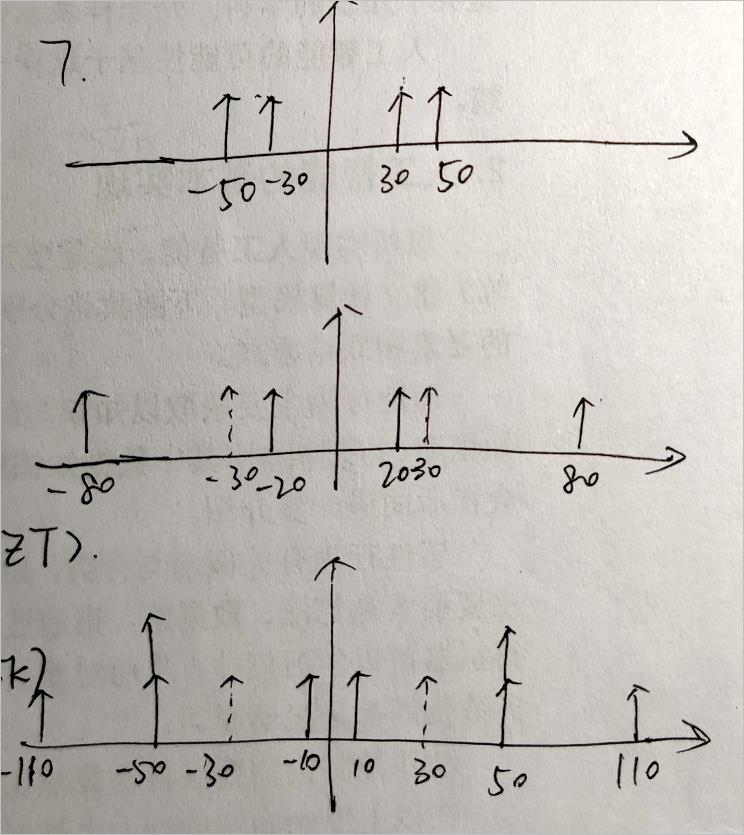 ▲ 图1.1 频谱搬移过程