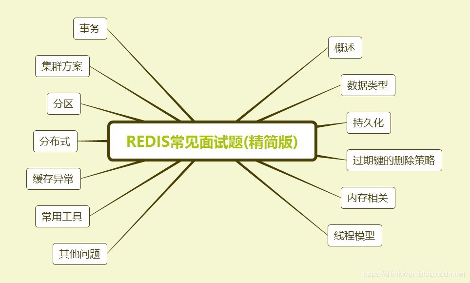 10W字！推荐一个牛逼的Redis面试神技！全部整理好了（附PDF）