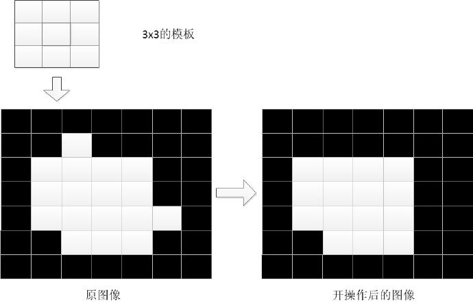 数字图像处理：形态学操作、腐蚀、膨胀、开运算、闭运算