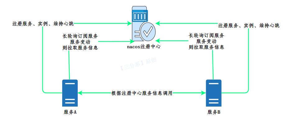 注册中心原理