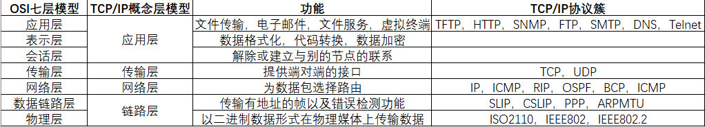 TCP/IP(传输/控制协议)