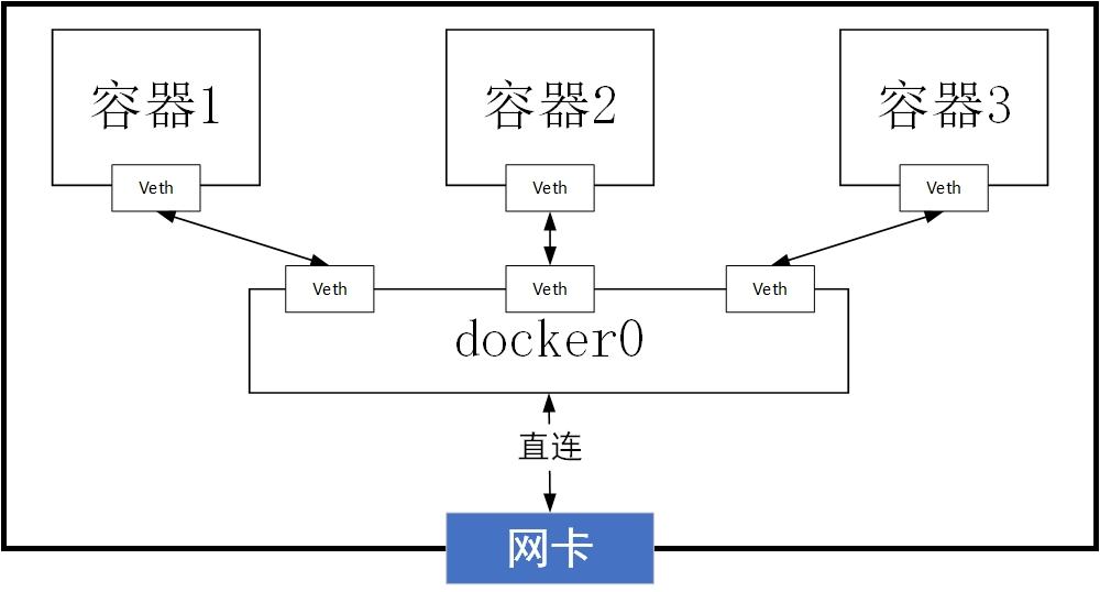 docker网络0