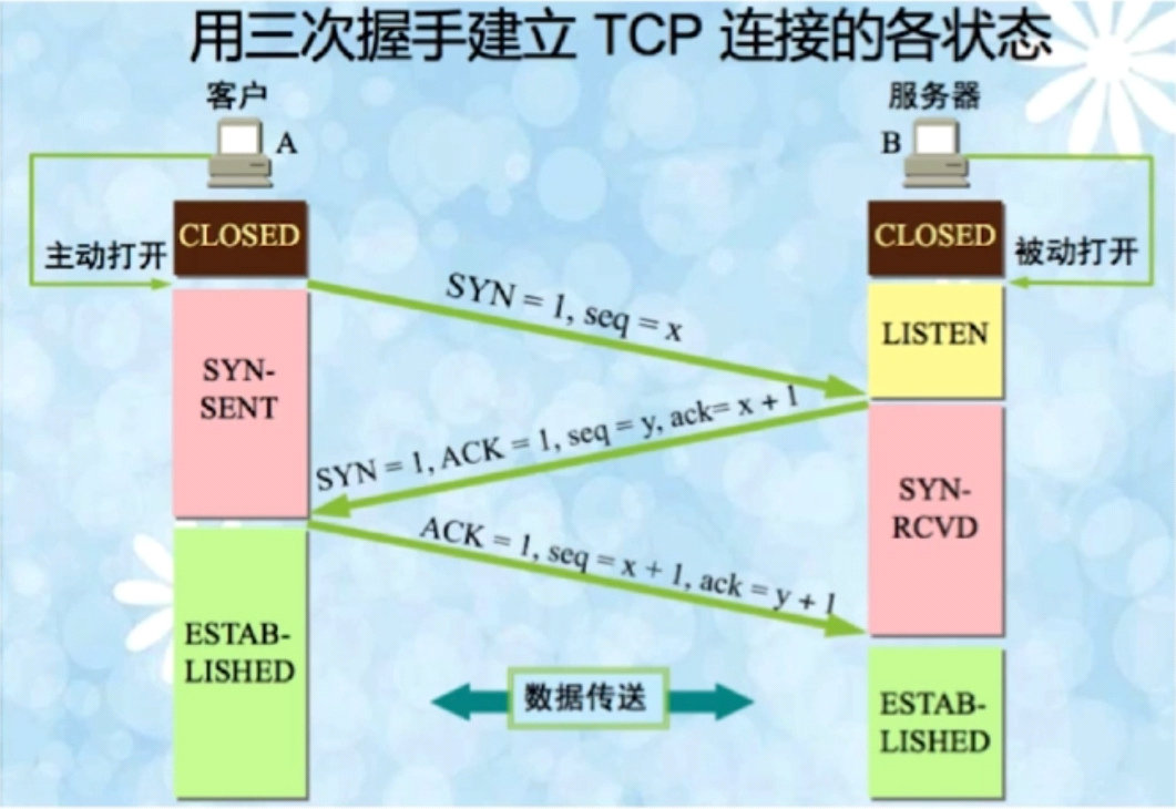 TCP三次握手