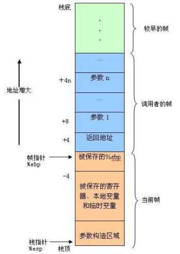 栈帧结构示意图