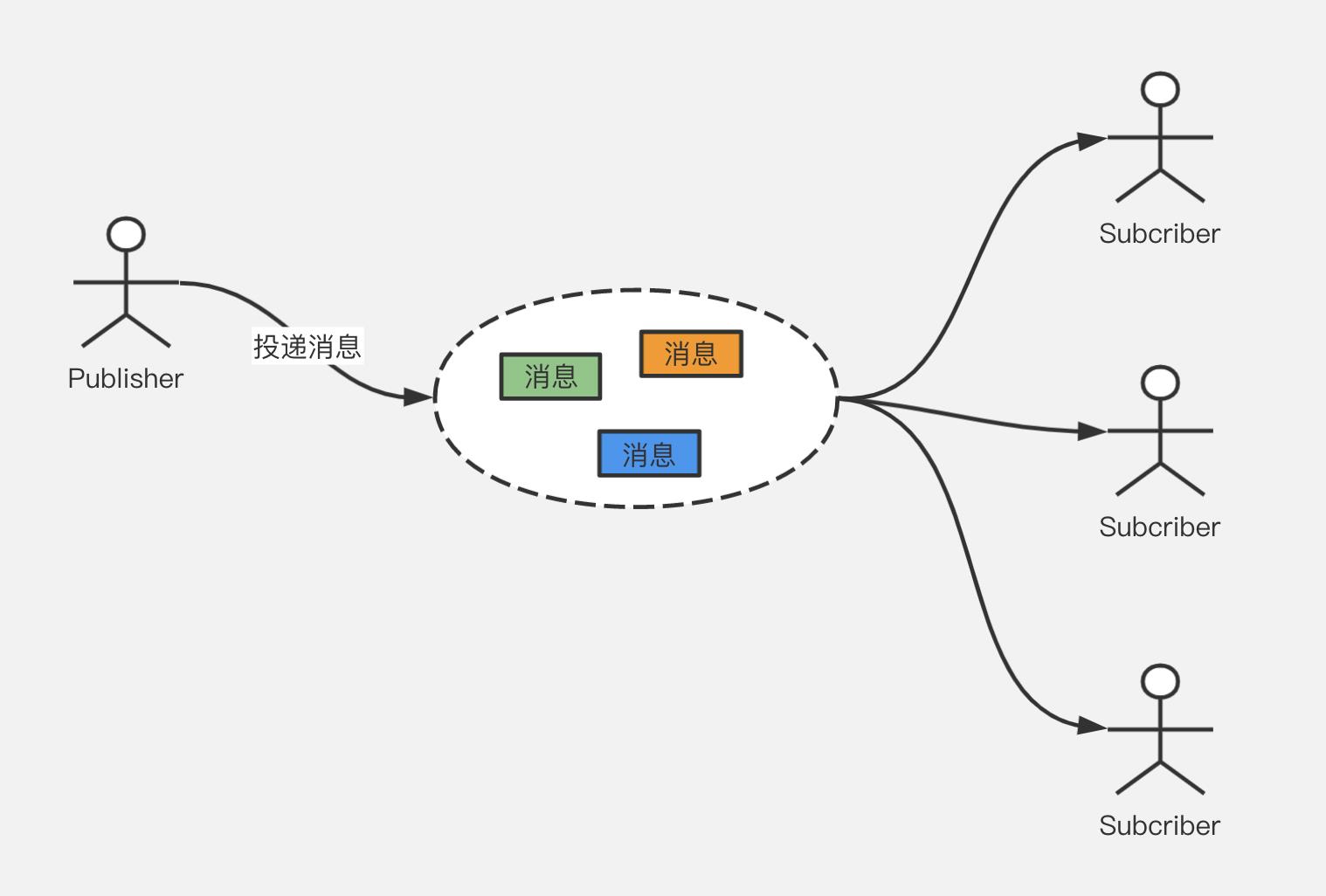 发布订阅模式
