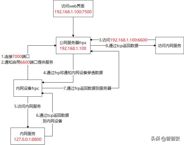 最强内网穿透工具frp