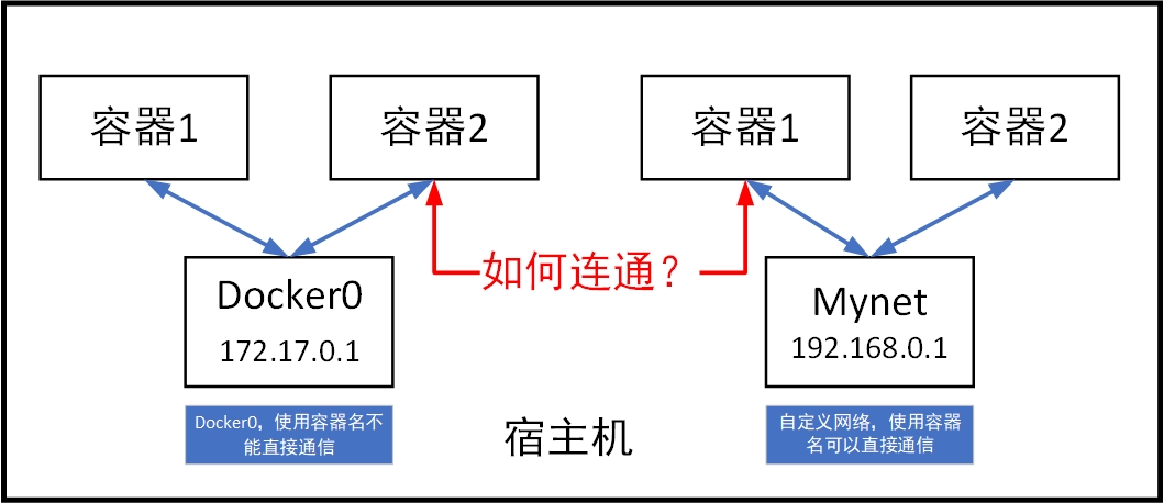 网络联通