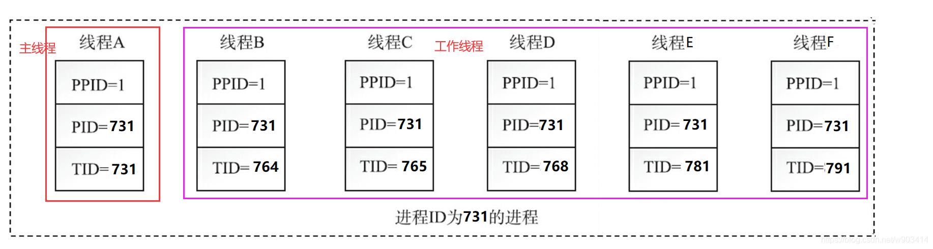 「Linux」多线程详解，一篇文章彻底搞懂多线程中各个难点