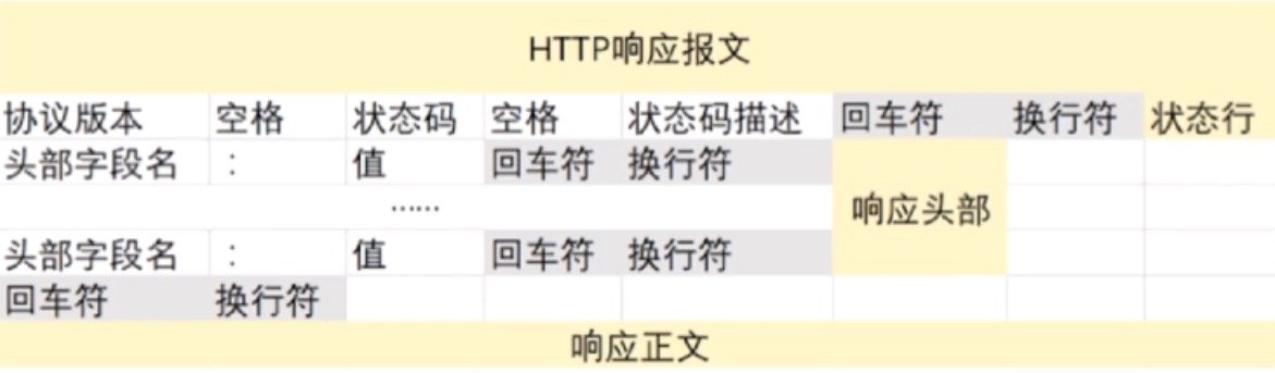 HTTP响应结构