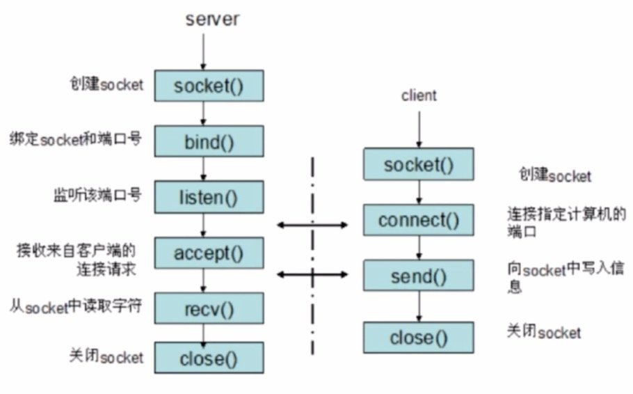 Socket通信流程