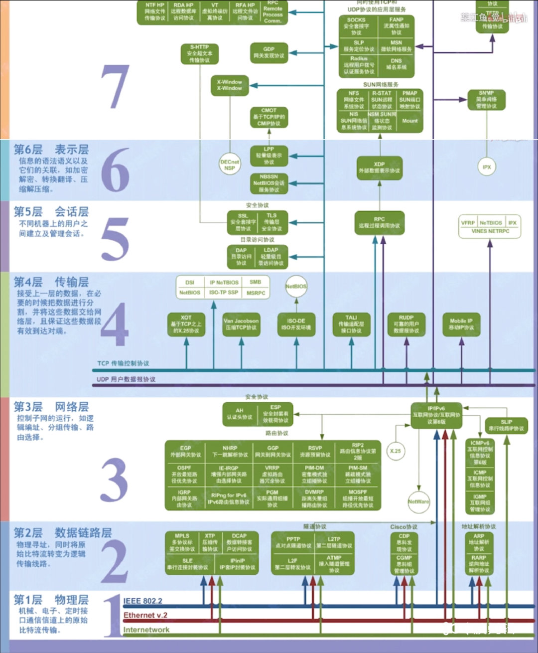 OSI七层开放式互联协议模型