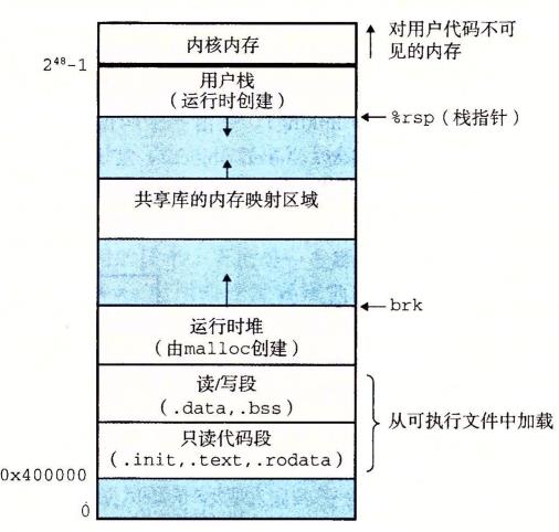 进程的虚拟空间