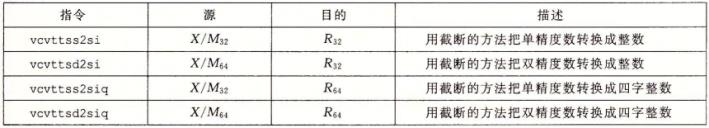 双操作数浮点转换指令