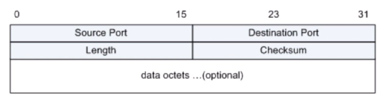 UDP报文结构