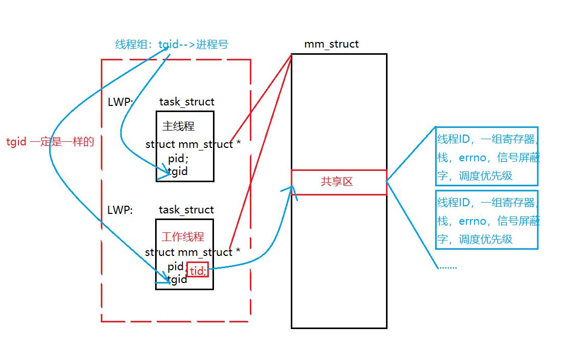 「Linux」多线程详解，一篇文章彻底搞懂多线程中各个难点