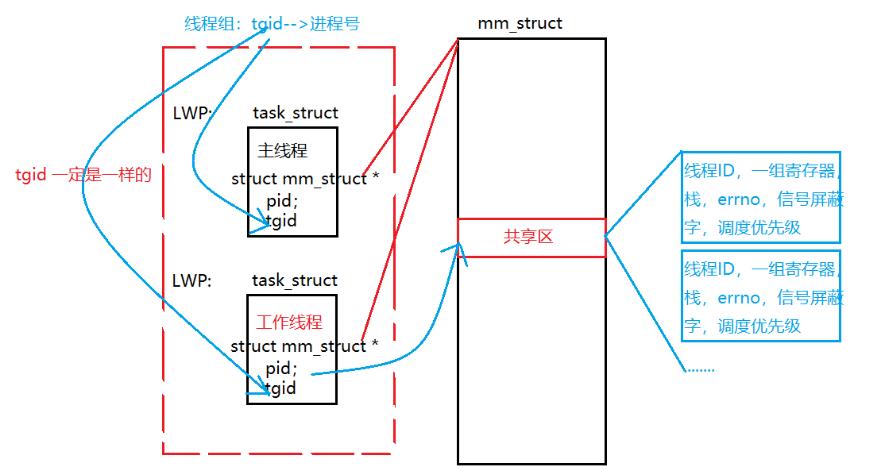 「Linux」多线程详解，一篇文章彻底搞懂多线程中各个难点