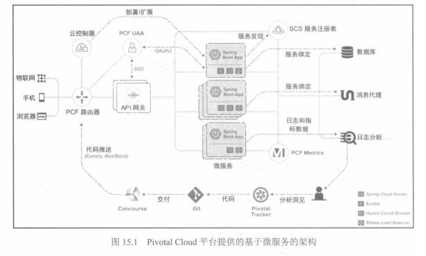 五分钟带你读懂！Spring Cloud构建微服务分布式云平台