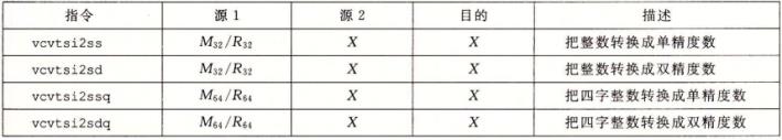 三操作数浮点转换指令