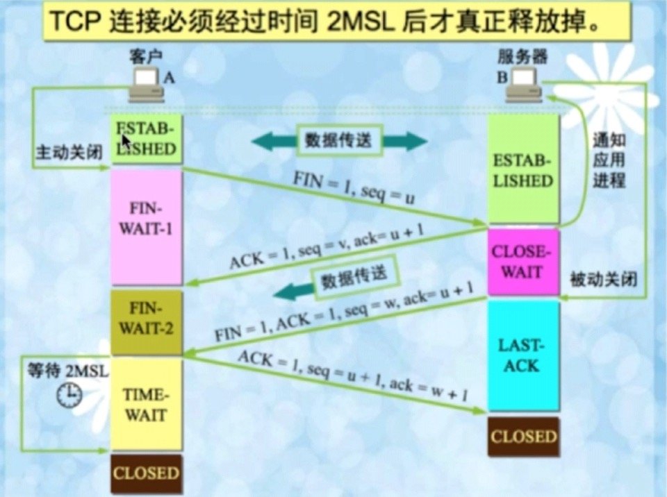 TCP四次挥手