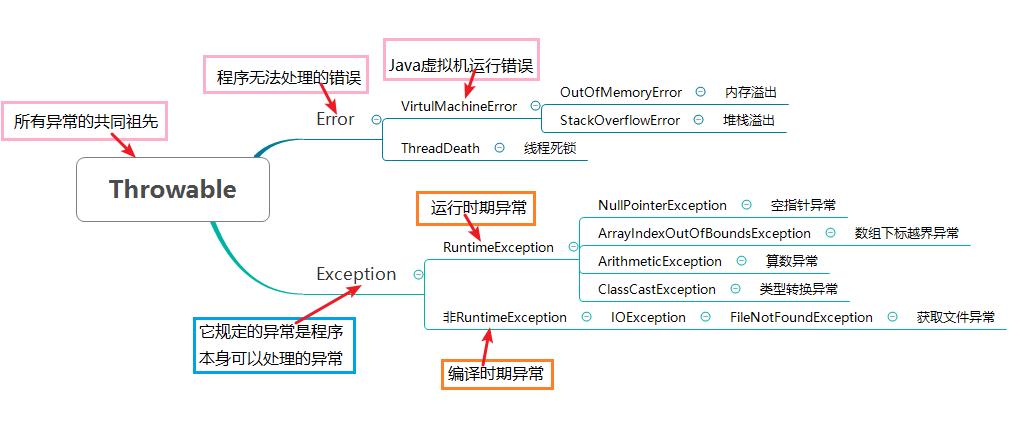 异常体系结构