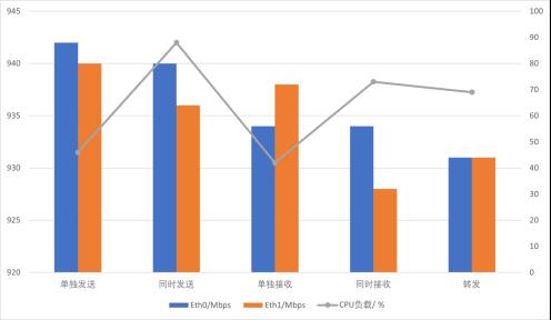 NXP iMX8M Plus 双网口性能测试_web2117.png